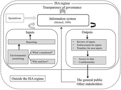 Options to Improve Transparency of Environmental Monitoring Governance for Polymetallic Nodule Mining in the Area